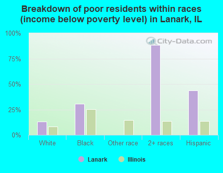 Breakdown of poor residents within races (income below poverty level) in Lanark, IL