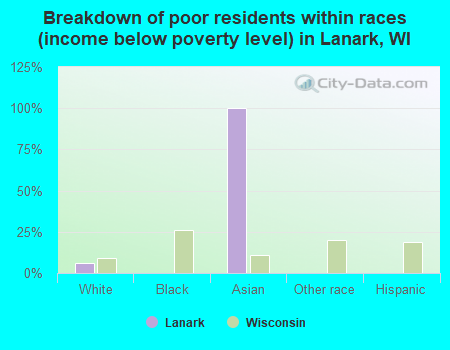 Breakdown of poor residents within races (income below poverty level) in Lanark, WI