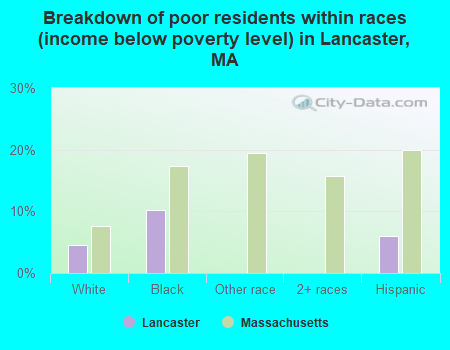 Breakdown of poor residents within races (income below poverty level) in Lancaster, MA