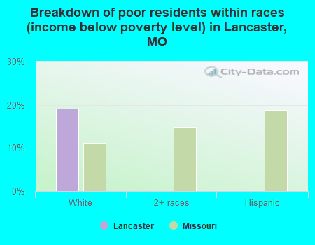 Breakdown of poor residents within races (income below poverty level) in Lancaster, MO