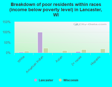 Breakdown of poor residents within races (income below poverty level) in Lancaster, WI