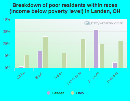 Breakdown of poor residents within races (income below poverty level) in Landen, OH