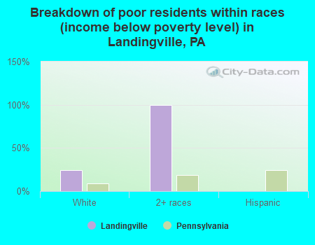 Breakdown of poor residents within races (income below poverty level) in Landingville, PA