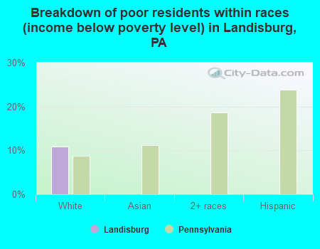 Breakdown of poor residents within races (income below poverty level) in Landisburg, PA