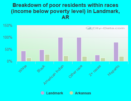Breakdown of poor residents within races (income below poverty level) in Landmark, AR
