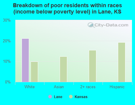 Breakdown of poor residents within races (income below poverty level) in Lane, KS