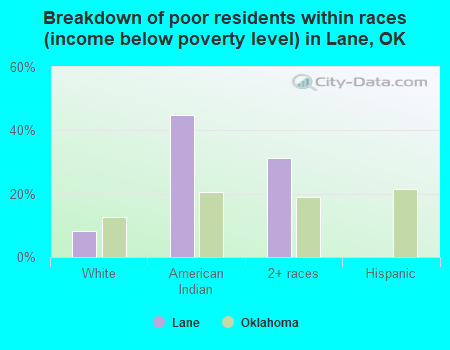 Breakdown of poor residents within races (income below poverty level) in Lane, OK
