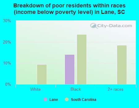 Breakdown of poor residents within races (income below poverty level) in Lane, SC