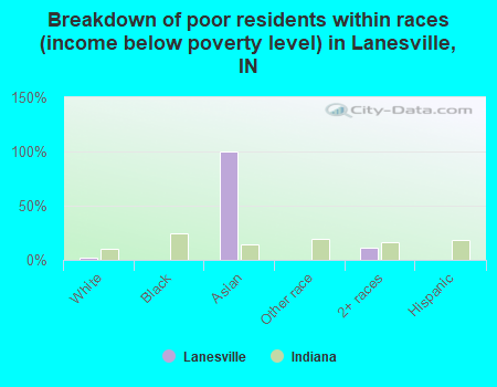 Breakdown of poor residents within races (income below poverty level) in Lanesville, IN