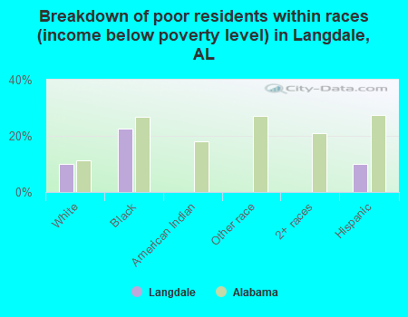 Breakdown of poor residents within races (income below poverty level) in Langdale, AL