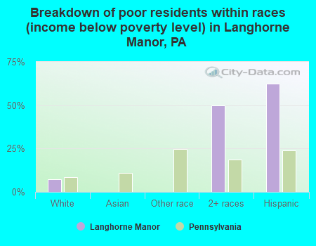 Breakdown of poor residents within races (income below poverty level) in Langhorne Manor, PA