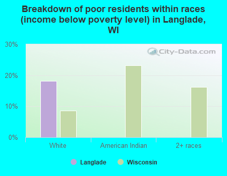 Breakdown of poor residents within races (income below poverty level) in Langlade, WI