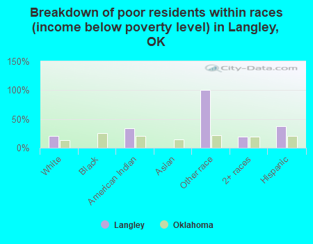 Breakdown of poor residents within races (income below poverty level) in Langley, OK
