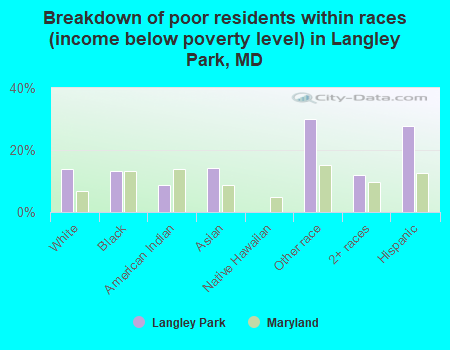 Breakdown of poor residents within races (income below poverty level) in Langley Park, MD
