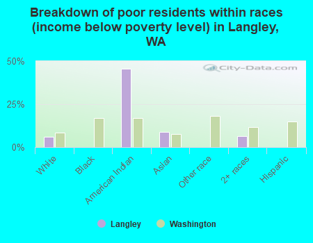 Breakdown of poor residents within races (income below poverty level) in Langley, WA