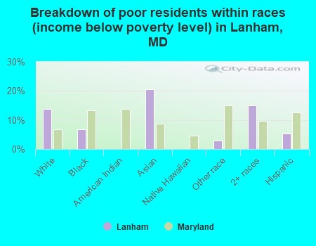 Breakdown of poor residents within races (income below poverty level) in Lanham, MD