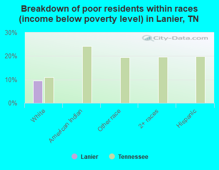 Breakdown of poor residents within races (income below poverty level) in Lanier, TN