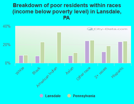 Breakdown of poor residents within races (income below poverty level) in Lansdale, PA