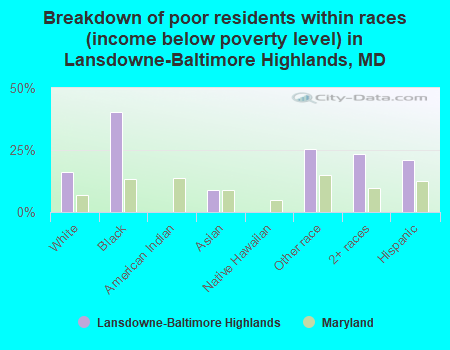 Breakdown of poor residents within races (income below poverty level) in Lansdowne-Baltimore Highlands, MD