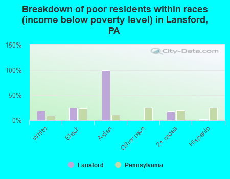 Breakdown of poor residents within races (income below poverty level) in Lansford, PA