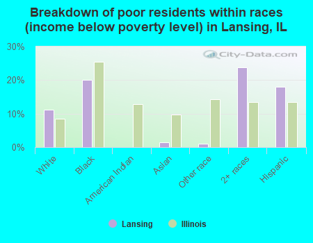 Breakdown of poor residents within races (income below poverty level) in Lansing, IL