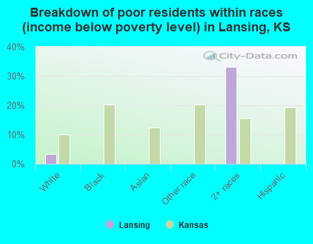 Breakdown of poor residents within races (income below poverty level) in Lansing, KS