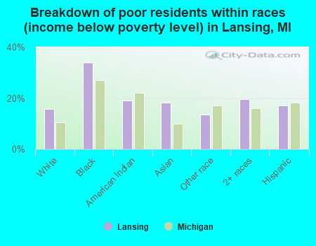 Breakdown of poor residents within races (income below poverty level) in Lansing, MI