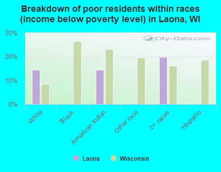 Breakdown of poor residents within races (income below poverty level) in Laona, WI