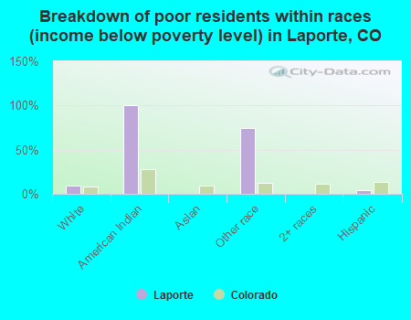 Breakdown of poor residents within races (income below poverty level) in Laporte, CO