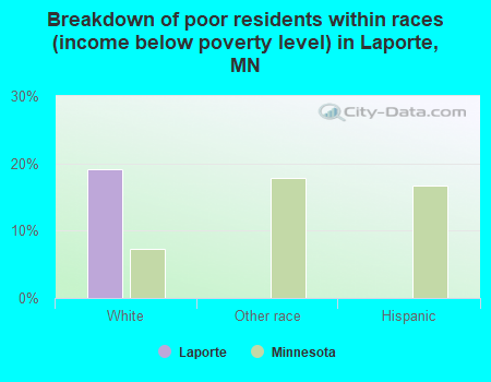 Breakdown of poor residents within races (income below poverty level) in Laporte, MN