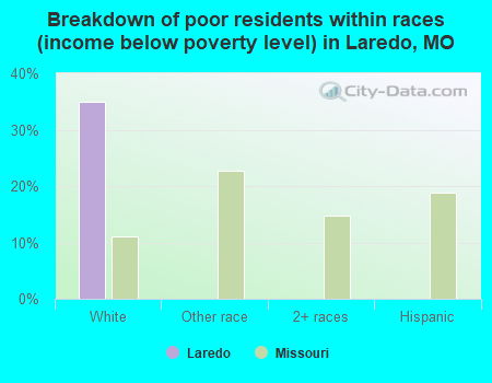 Breakdown of poor residents within races (income below poverty level) in Laredo, MO