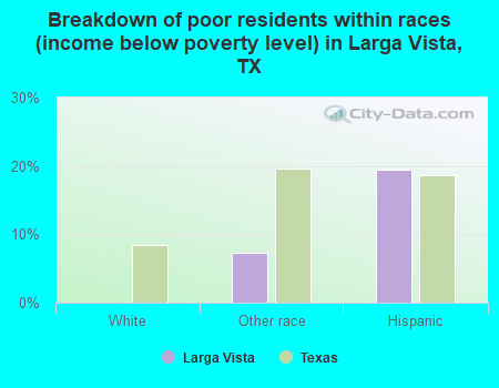 Breakdown of poor residents within races (income below poverty level) in Larga Vista, TX