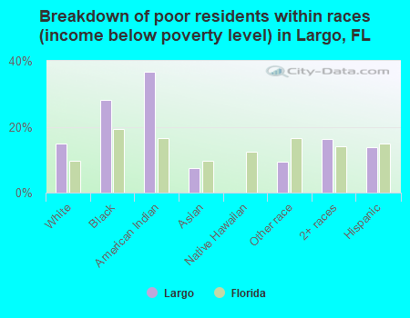 Breakdown of poor residents within races (income below poverty level) in Largo, FL