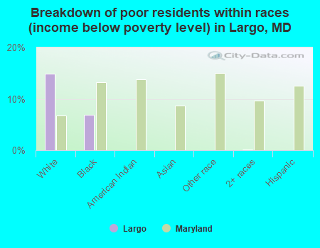 Breakdown of poor residents within races (income below poverty level) in Largo, MD