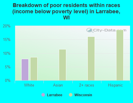 Breakdown of poor residents within races (income below poverty level) in Larrabee, WI