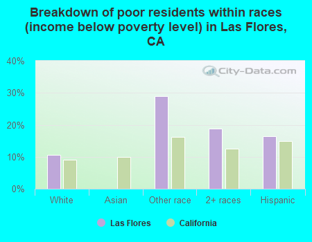 Breakdown of poor residents within races (income below poverty level) in Las Flores, CA