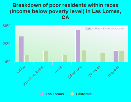 Breakdown of poor residents within races (income below poverty level) in Las Lomas, CA