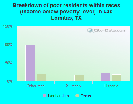 Breakdown of poor residents within races (income below poverty level) in Las Lomitas, TX