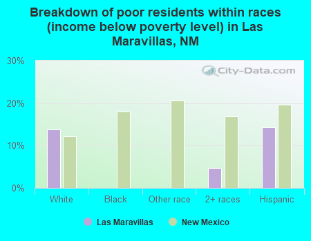 Breakdown of poor residents within races (income below poverty level) in Las Maravillas, NM