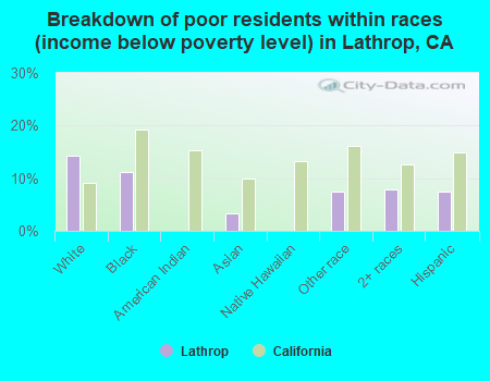 Breakdown of poor residents within races (income below poverty level) in Lathrop, CA