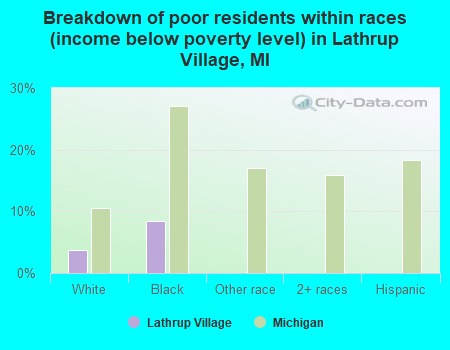 Breakdown of poor residents within races (income below poverty level) in Lathrup Village, MI