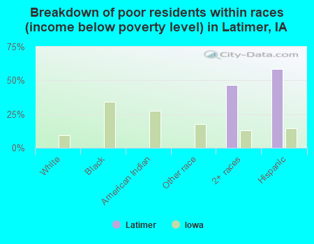 Breakdown of poor residents within races (income below poverty level) in Latimer, IA