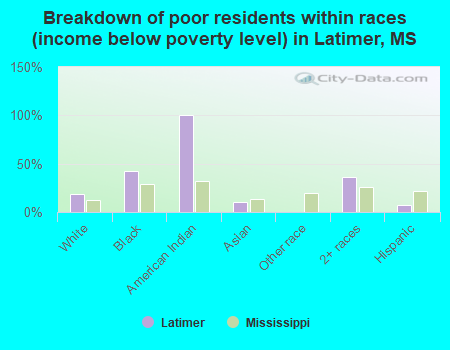 Breakdown of poor residents within races (income below poverty level) in Latimer, MS