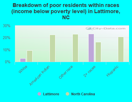 Breakdown of poor residents within races (income below poverty level) in Lattimore, NC