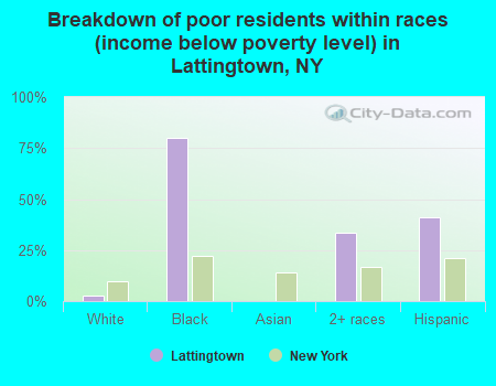 Breakdown of poor residents within races (income below poverty level) in Lattingtown, NY