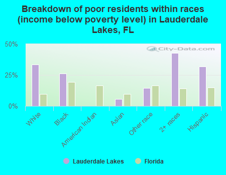 Breakdown of poor residents within races (income below poverty level) in Lauderdale Lakes, FL