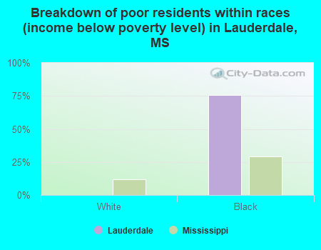 Breakdown of poor residents within races (income below poverty level) in Lauderdale, MS