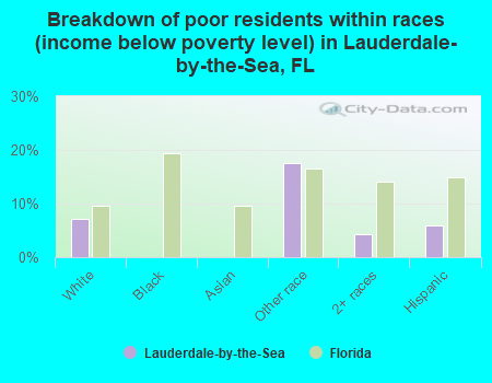 Breakdown of poor residents within races (income below poverty level) in Lauderdale-by-the-Sea, FL