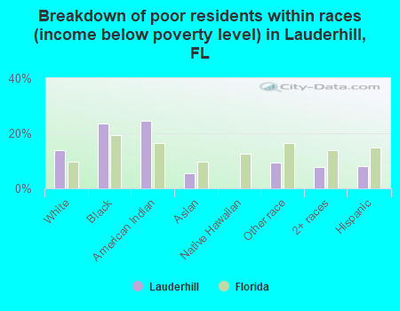 Breakdown of poor residents within races (income below poverty level) in Lauderhill, FL