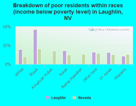 Breakdown of poor residents within races (income below poverty level) in Laughlin, NV